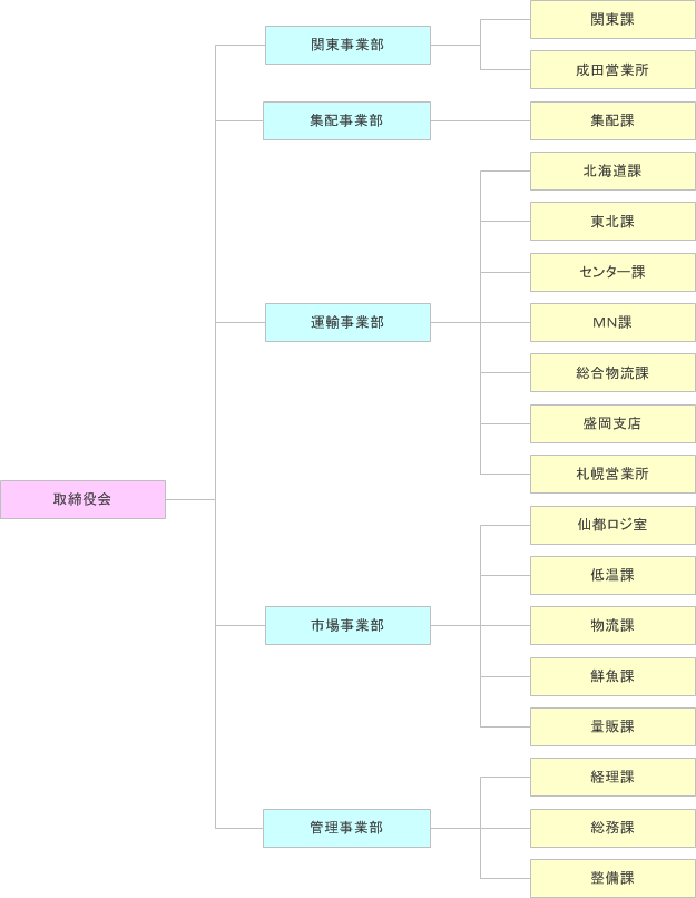 株式会社東配の組織図